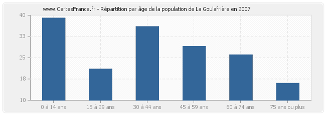 Répartition par âge de la population de La Goulafrière en 2007